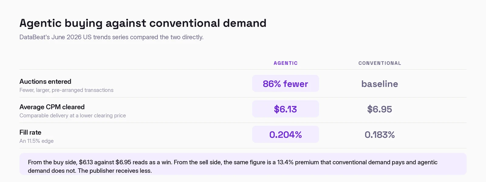 Agentic buying against conventional demand: 86% fewer auctions entered, an average CPM of $6.13 against $6.95, and a fill rate of 0.204% against 0.183%.