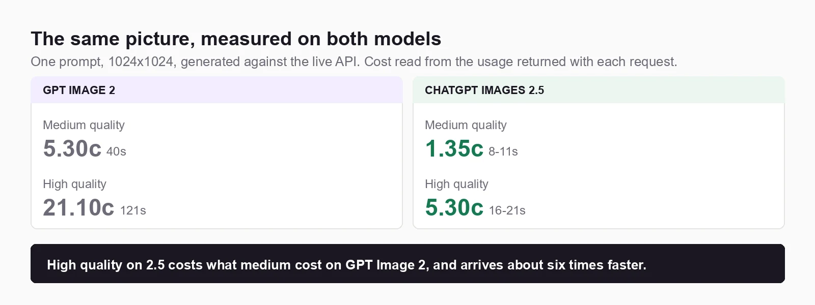 The same prompt measured on both models at 1024x1024. GPT Image 2: medium 5.30 cents in 40 seconds, high 21.10 cents in 121 seconds. ChatGPT Images 2.5: medium 1.35 cents in 8 to 11 seconds, high 5.30 cents in 16 to 21 seconds.