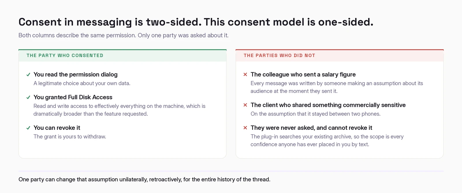 Two columns describing the same permission. The party who consented read the dialog, granted Full Disk Access and can revoke it. The parties who did not include everyone who has ever texted you; they were never asked and cannot revoke it.