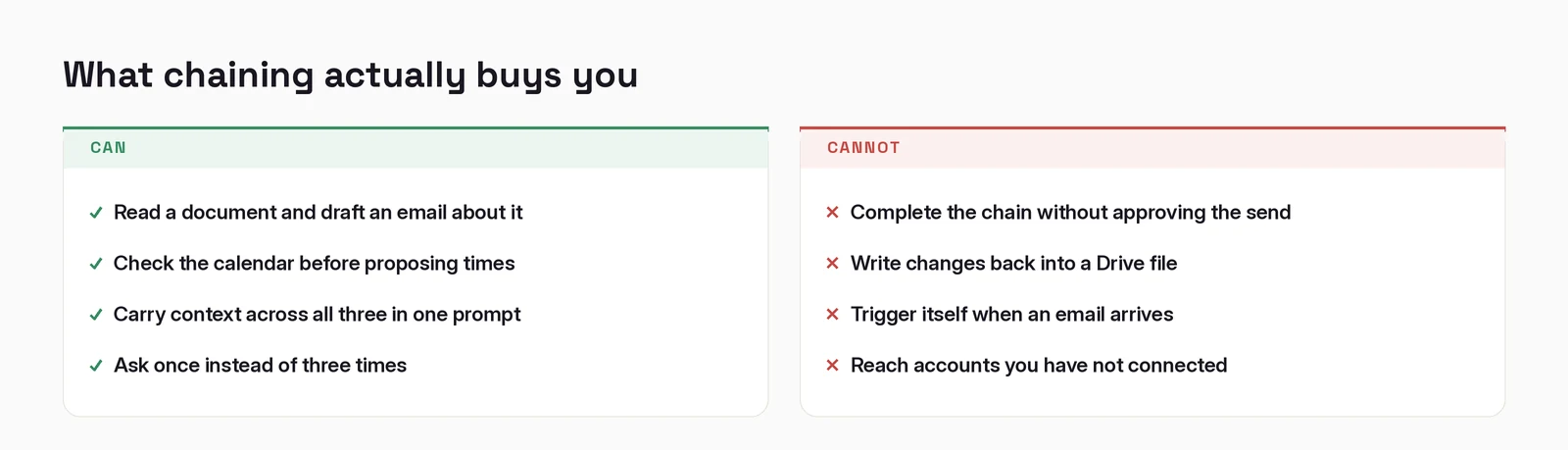 What chaining can and cannot do. It can read a document and draft an email about it, check the calendar before proposing times, carry context across all three, and ask once instead of three times. It cannot complete the chain without approving the send, write back into a Drive file, trigger itself on an incoming email, or reach unconnected accounts.