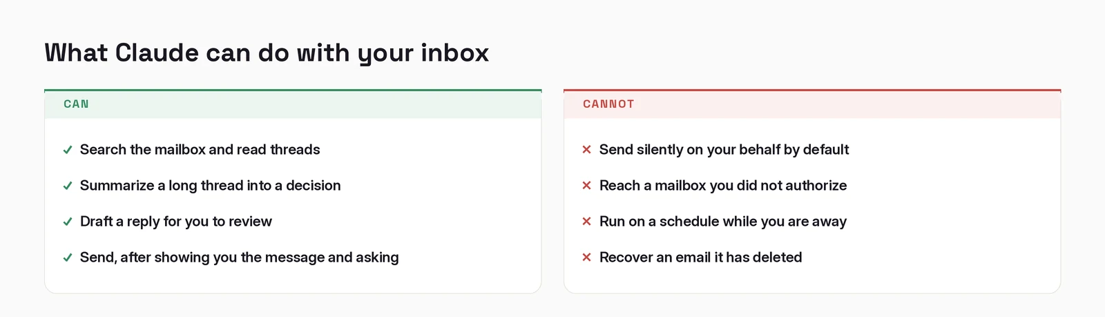 What Claude can and cannot do with your inbox. It can search and read threads, summarize a thread into a decision, draft a reply, and send after showing you the message. It cannot send silently by default, reach an unauthorized mailbox, run on a schedule, or recover a deleted email.