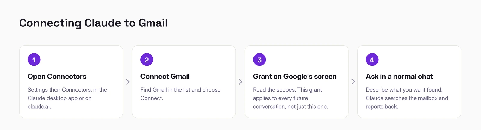 Connecting Claude to Gmail in four steps: open Connectors in settings, connect Gmail, grant scopes on Google's screen, then ask in a normal chat.