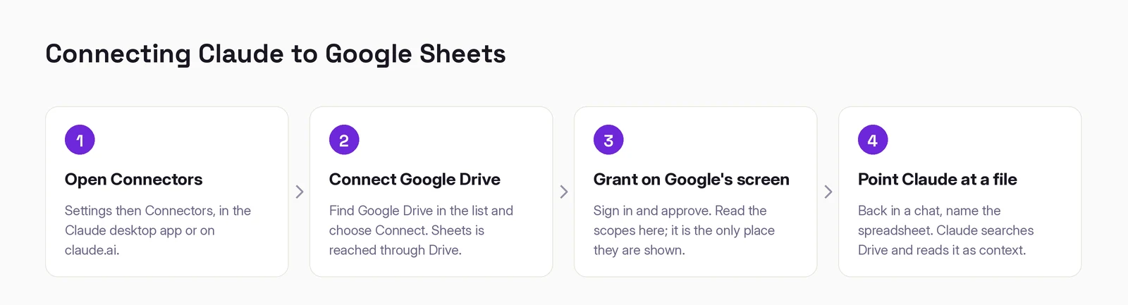 Connecting Claude to Google Sheets in four steps: open Connectors, connect Google Drive because Sheets is reached through Drive, grant scopes on Google's screen, then name the spreadsheet in a chat.