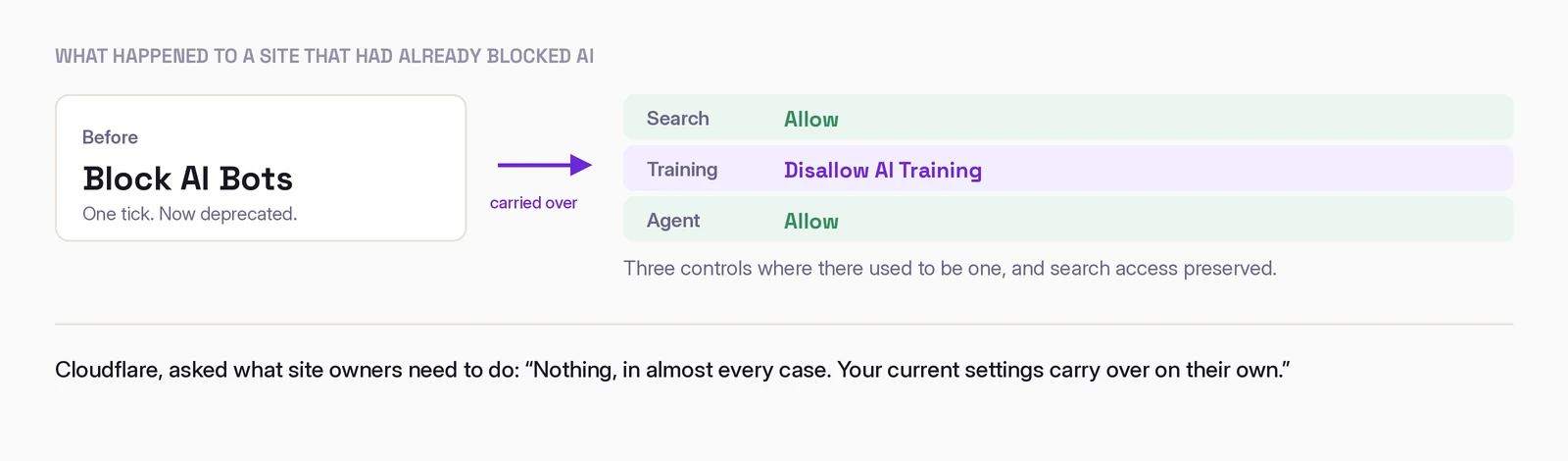 What the migration did to a site that had already blocked AI. The legacy Block AI Bots setting became three separate controls: Search set to Allow, Training set to Disallow AI Training, and Agent set to Allow. Search access was preserved.