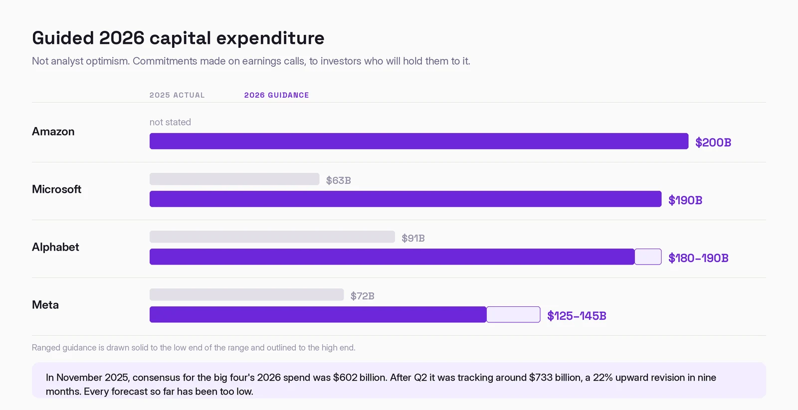 Guided 2026 capital expenditure: Amazon $200B, Microsoft $190B against $63B in 2025, Alphabet $180 to 190B against $91B, Meta $125 to 145B against $72B.