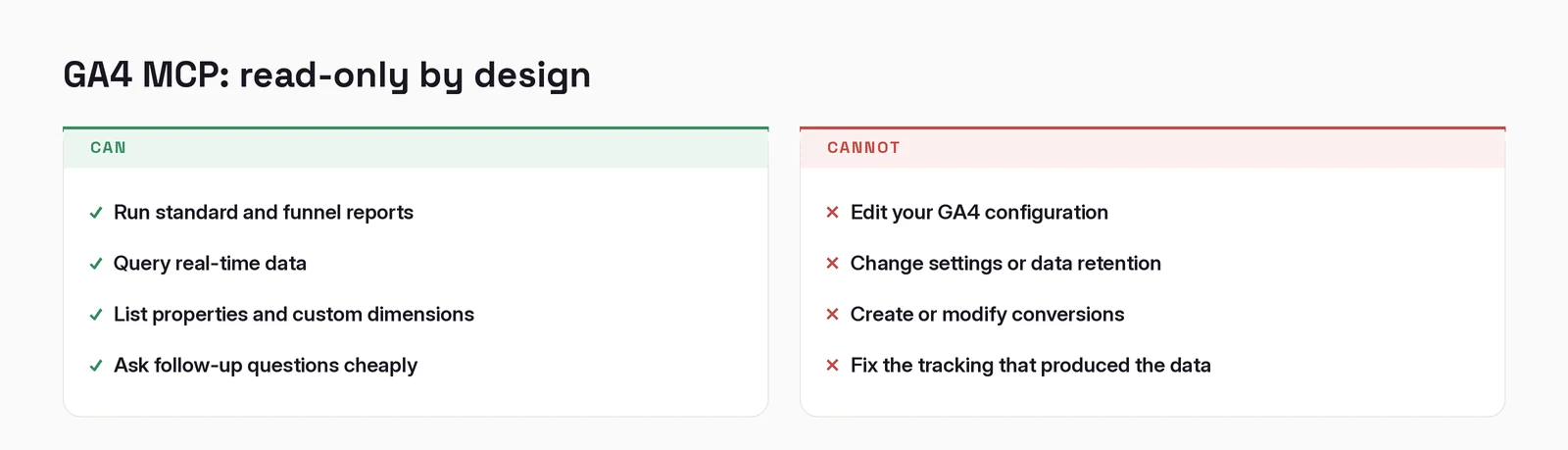 What the GA4 MCP server can and cannot do. It can run standard and funnel reports, query real-time data, list properties and custom dimensions, and answer follow-up questions cheaply. It cannot edit your GA4 configuration, change settings or data retention, create or modify conversions, or fix the tracking that produced the data.