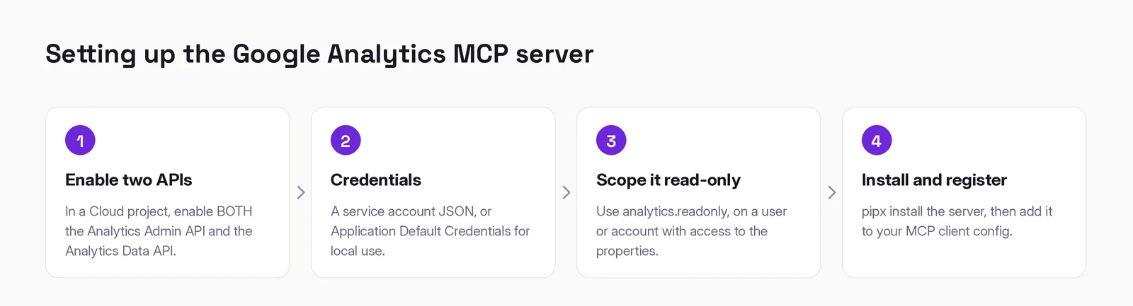 Setting up the Google Analytics MCP server in four steps: enable both the Analytics Admin and Analytics Data APIs, create credentials, scope it to analytics.readonly, then install and register it.