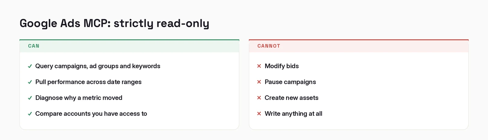What the Google Ads MCP server can and cannot do. It can query campaigns, ad groups and keywords, pull performance across date ranges, diagnose why a metric moved, and compare accounts you have access to. It cannot modify bids, pause campaigns, create new assets, or write anything at all.