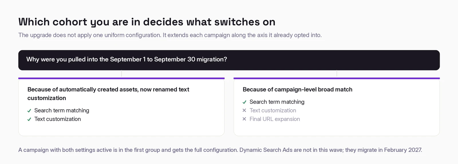 Two upgrade cohorts. Campaigns pulled in by automatically created assets get search term matching and text customization. Campaigns pulled in by campaign-level broad match get search term matching only, with no text customization and no final URL expansion.