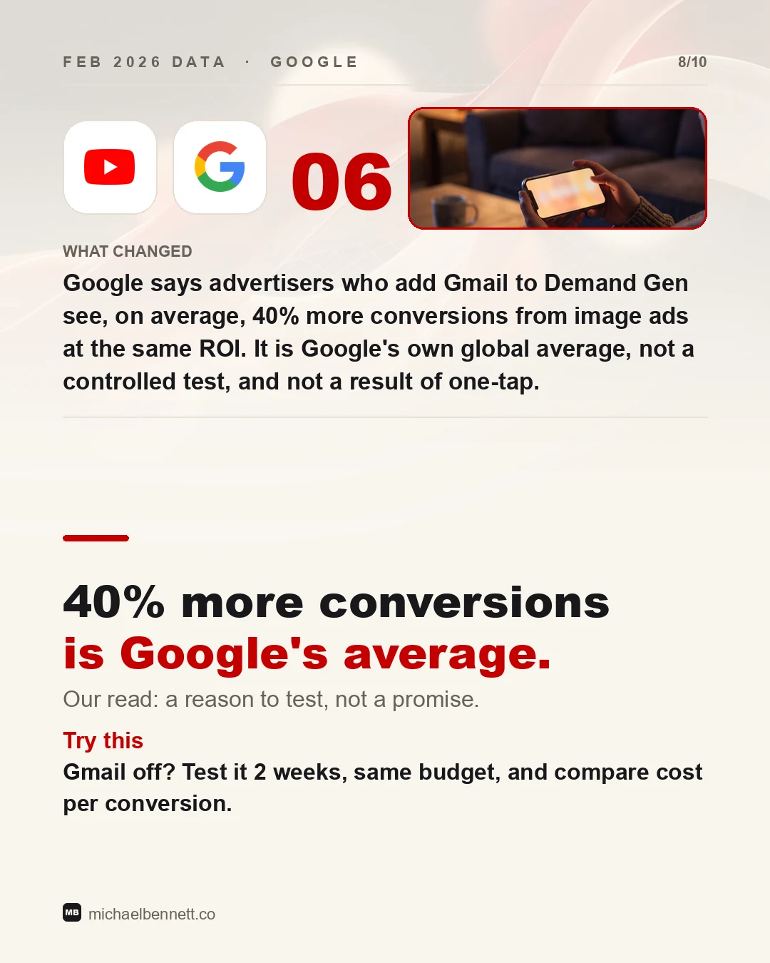 Carousel slide: 40% more conversions is Google's average. Google says advertisers who add Gmail to Demand Gen see, on average, 40% more conversions from image ads at the same ROI. Not a controlled test, and not a result of one-tap.
