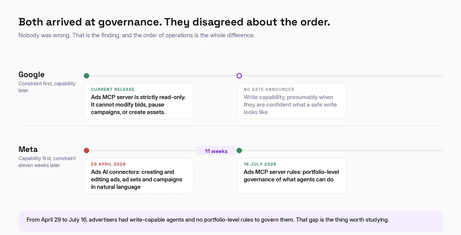 Two timelines. Google ships the read-only constraint first with no announced date for write capability. Meta ships write-capable connectors on 29 April 2026 and portfolio-level governance rules on 16 July 2026, eleven weeks later.