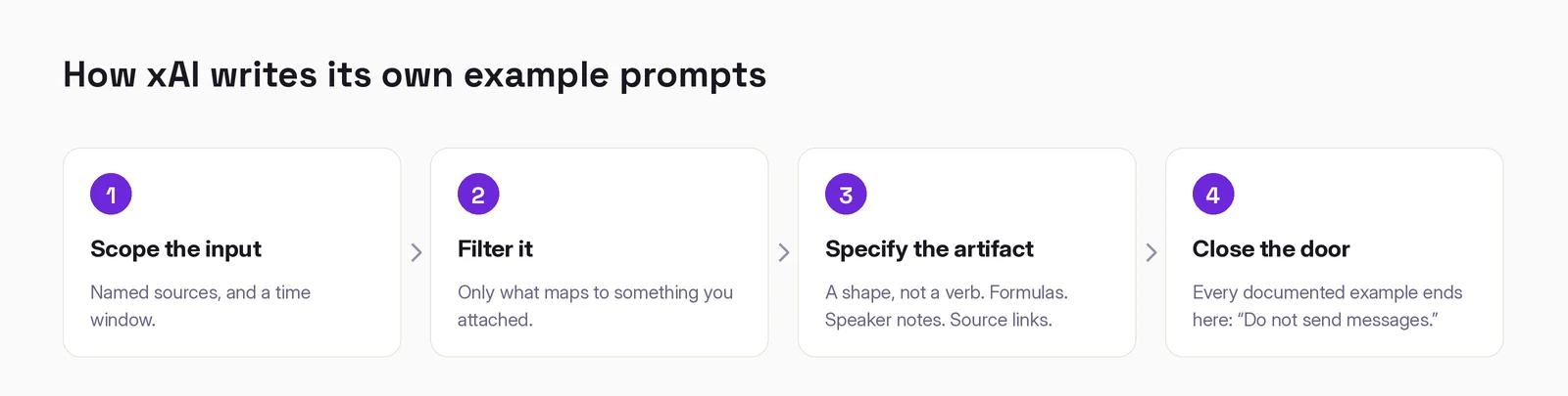 The four moves in xAI's own example prompts: scope the input, filter it, specify the artifact, close the door