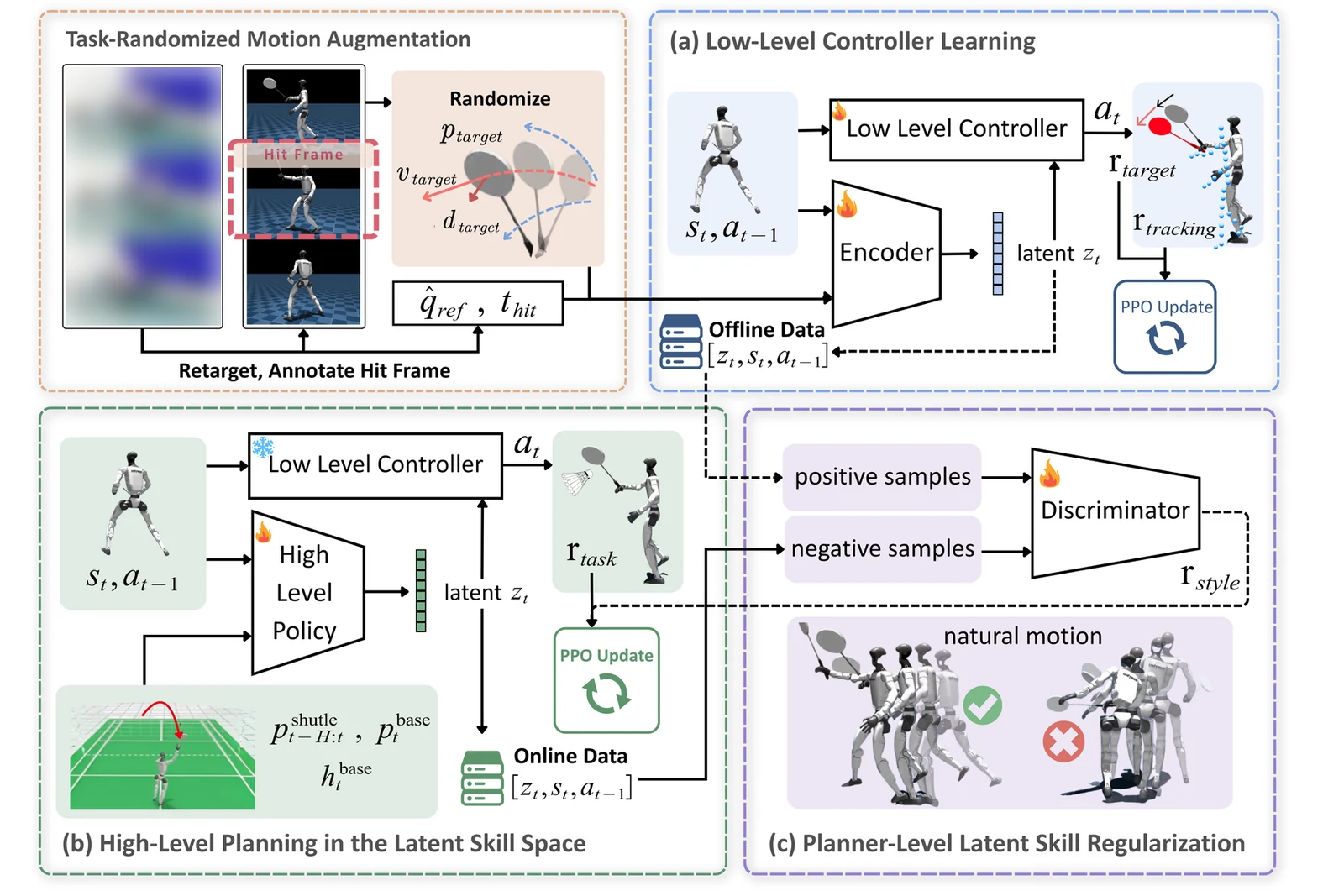 The paper's method diagram in 3 panels: human video turned into robot strokes with random targets, the stroke controller, the planner that picks strokes from the shuttle's flight, and a check that rewards natural motion.