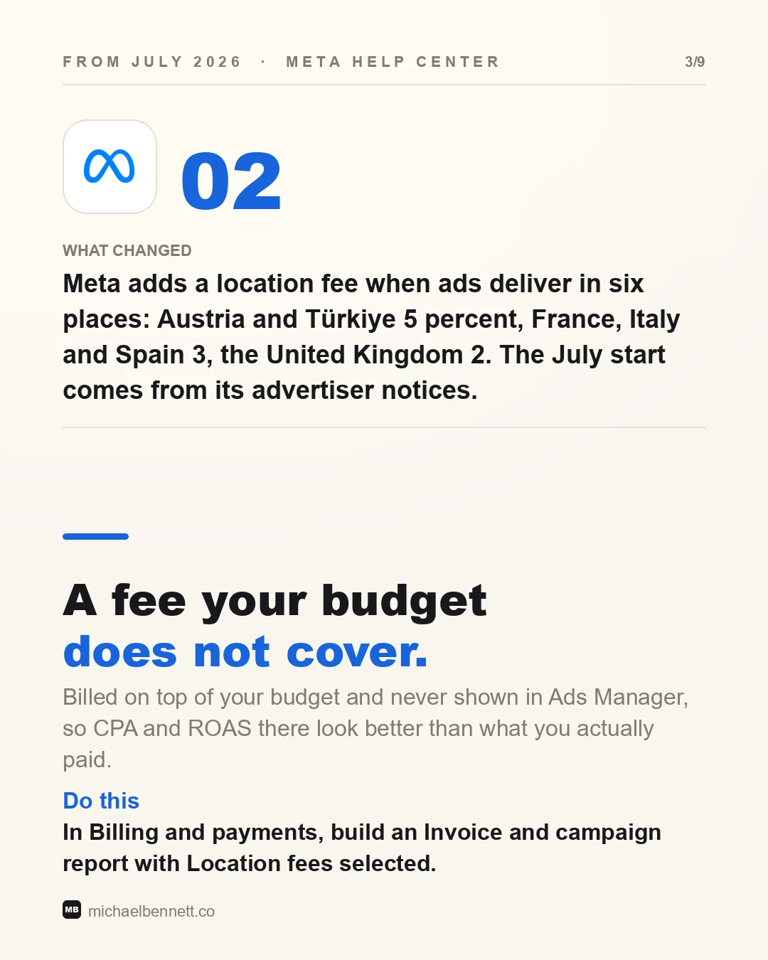 Slide from the companion carousel, change 02, dated from July 2026 and sourced to the Meta Help Center. Headline: A fee your budget does not cover. What changed: Meta adds a location fee when ads deliver in six places, Austria and Türkiye 5 percent, France, Italy and Spain 3, the United Kingdom 2, with the July start coming from its advertiser notices. What it means: billed on top of your budget and never shown in Ads Manager, so CPA and ROAS there look better than what you actually paid. Do this: in Billing and payments, build an Invoice and campaign report with Location fees selected.