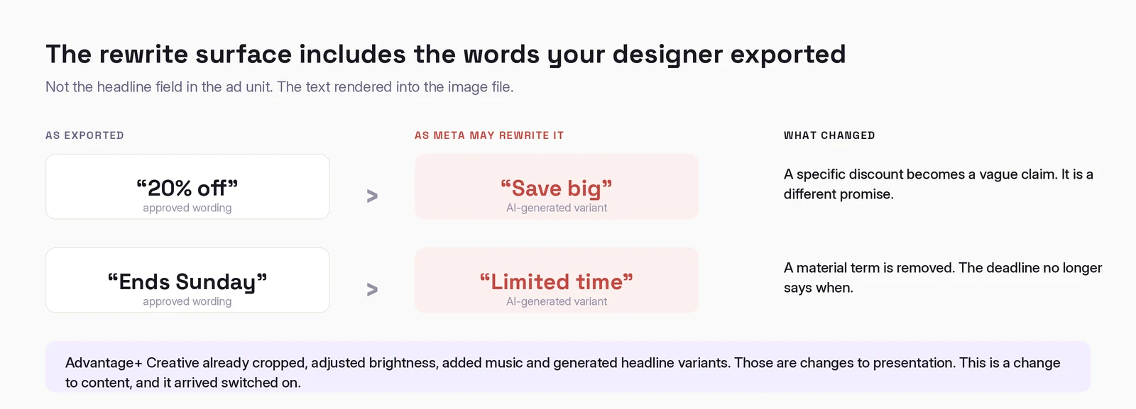 Two rewrites. “20% off” becomes “Save big”, turning a specific discount into a vague claim. “Ends Sunday” becomes “Limited time”, removing the deadline.