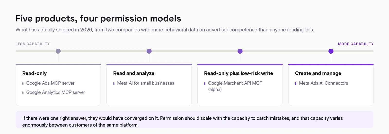 Five products across four permission models, from read-only for the Google Ads and Google Analytics MCP servers, through read and analyze for Meta AI for small businesses and read-only plus low-risk write for the Google Merchant API MCP alpha, to create and manage for Meta Ads AI Connectors.