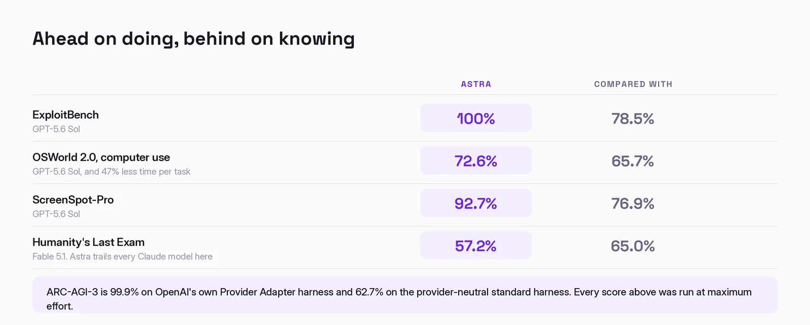 Astra against its comparison models: ahead on ExploitBench, OSWorld 2.0 and ScreenSpot-Pro, behind Fable 5.1 on Humanity's Last Exam
