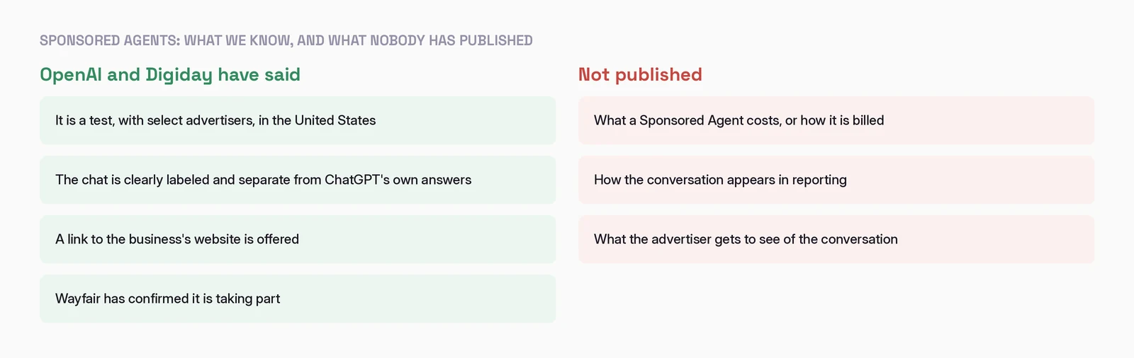 What OpenAI and Digiday have said about Sponsored Agents, and what nobody has published. Said: it is a test, with select advertisers in the United States; the chat is clearly labeled and separate from ChatGPT's own answers; a link to the business's website is offered; Wayfair has confirmed it is taking part. Not published: what a Sponsored Agent costs or how it is billed; how the conversation appears in reporting; what the advertiser gets to see of the conversation.
