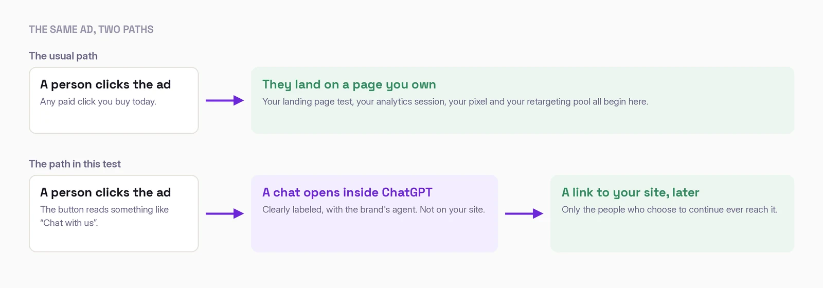 Two paths from the same ad. The usual path: a person clicks the ad, any paid click you buy today, and lands on a page the advertiser owns, where the landing page test, the analytics session, the pixel and the retargeting pool all begin. The path in this test: a person clicks the ad, whose button reads something like “Chat with us”, and a clearly labeled chat with the brand's agent opens inside ChatGPT, not on your site; a link to the advertiser's website is offered when the person is ready, and only the people who follow it ever reach the site.