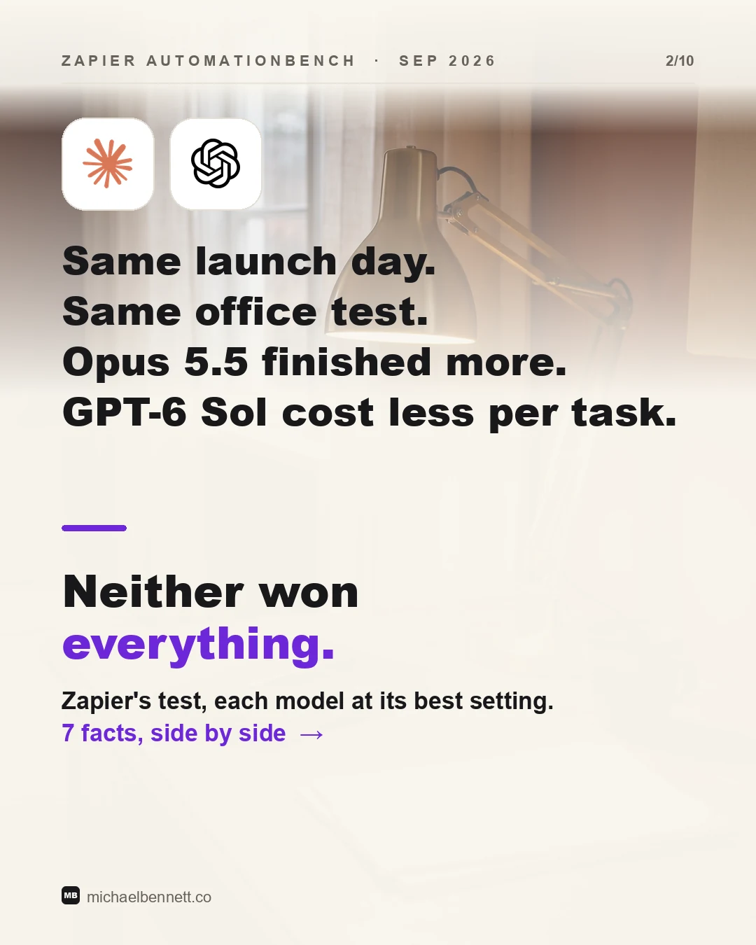 Carousel slide: same launch day, same office test. Opus 5.5 finished more. GPT-6 Sol cost less per task. Neither won everything. Zapier's test, each model at its best setting.