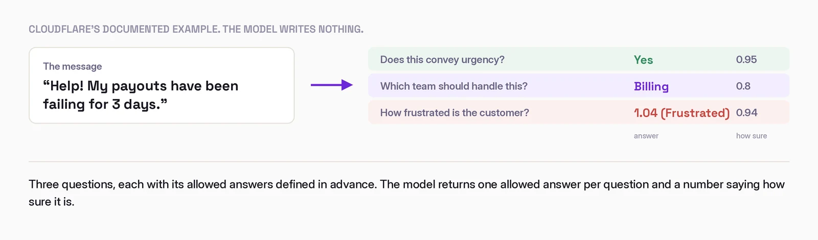 One customer message going in, three answers coming out, each from a list defined in advance. The message: Help! My payouts have been failing for 3 days. The questions and answers: Does this convey urgency, yes with probability 0.95. Which team should handle this, billing with confidence 0.8. How frustrated is the customer, 1.04 on a 0 to 2 scale where 1 is Frustrated, with confidence 0.94.