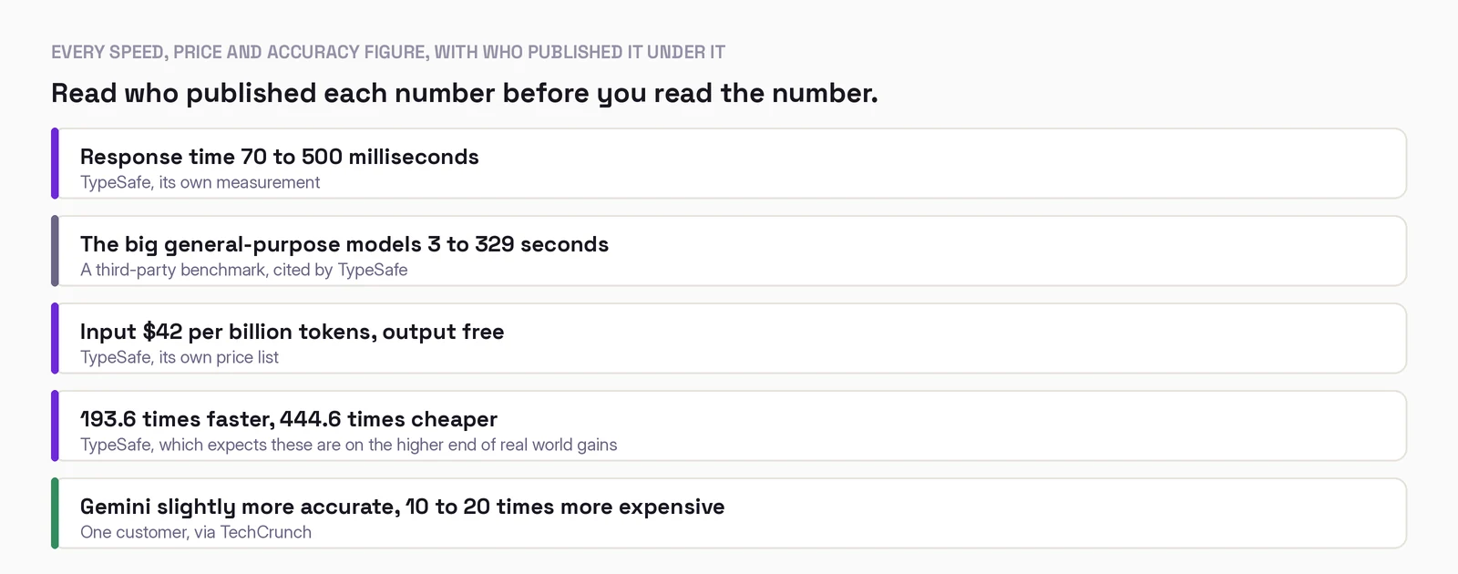 Each speed, price and accuracy figure in this article, with who published it under it. Response time 70 to 500 milliseconds, TypeSafe. The big general-purpose models 3 to 329 seconds, a third-party benchmark cited by TypeSafe. Input price 42 dollars per billion tokens, TypeSafe. Output price free, TypeSafe. Headline 193.6 times faster and 444.6 times cheaper, TypeSafe, which expects these are on the higher end of real world gains. Gemini slightly more accurate but 10 to 20 times more expensive, one customer via TechCrunch.