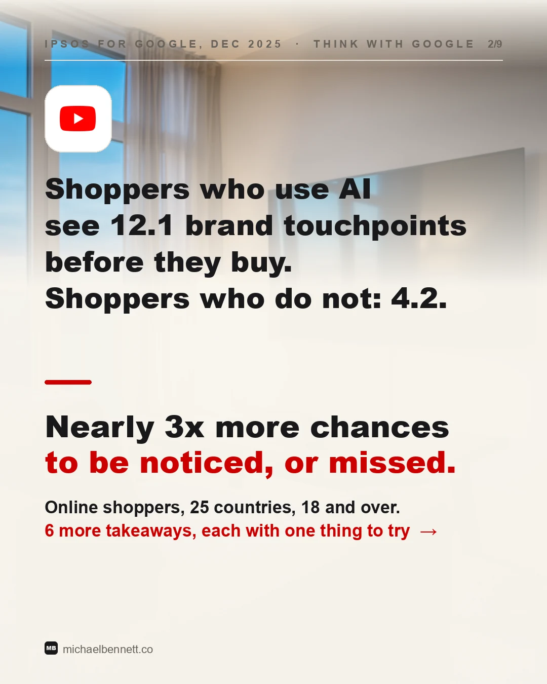 Carousel slide: shoppers who use AI see 12.1 brand touchpoints before they buy, shoppers who do not see 4.2. Google-commissioned Ipsos survey, December 2025, 25 countries.