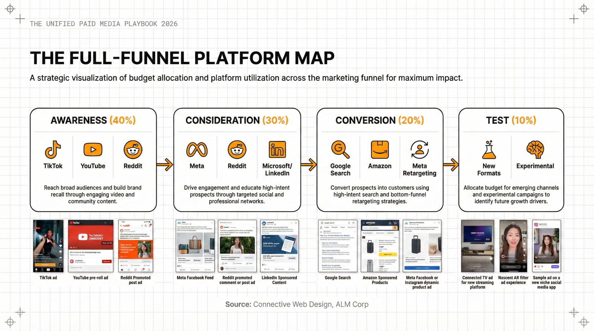 Unified Paid Media page 3